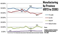 The productivity and quality assurance increased but on the other hand, inflation took a sharp rise. Manufacturing by Province.jpg