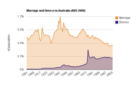Marriage and divorce rates in Australia from 1901 to 2005 Marriage and Divorce in Australia.png