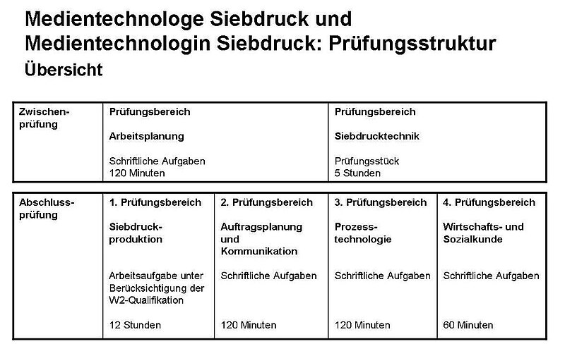 File:Medientechnologe Siebdruck Übersicht Prüfungsstruktur.JPG