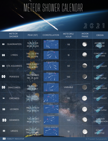 Meteor Shower Calendar shows the peak dates, Radiant Point, ZHR, and Origins of the meteors. Plan your meteor shower night out using this infographic calendar that will help you chose the best one as per your preferences. Clear skies.