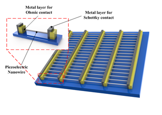 Schematic view of typical Lateral nanowire Integrated Nanogenerator NG LING.png