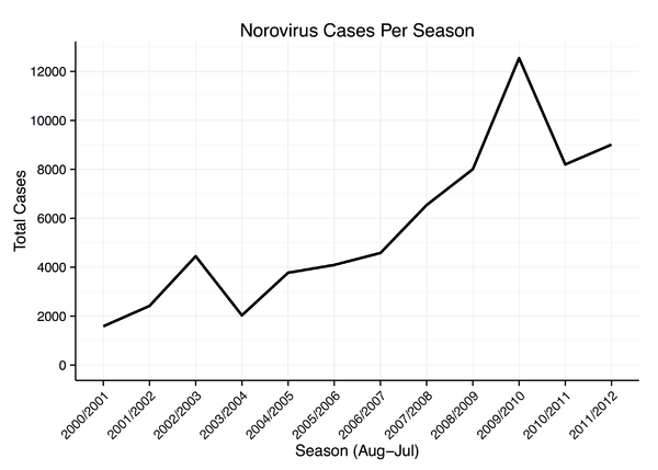 Laboratory reports of norovirus infections in England and Wales 2000–2012. Source: HPA, NB Testing methods changed in 2007.