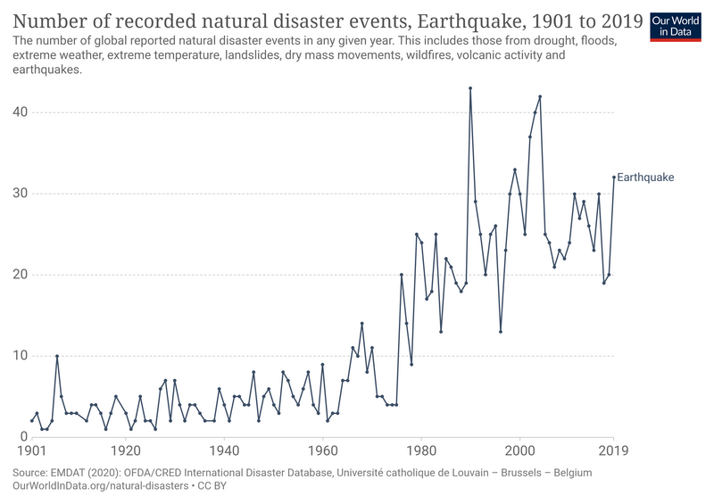 চিত্ৰ:Number of recorded earthquake disaster events from 1901, OWID.png