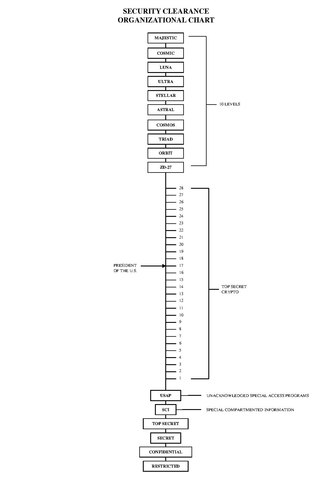 Security Clearance Organizational Chart