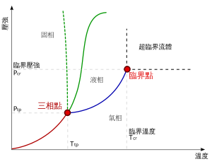 液体: 簡介, 舉例, 應用