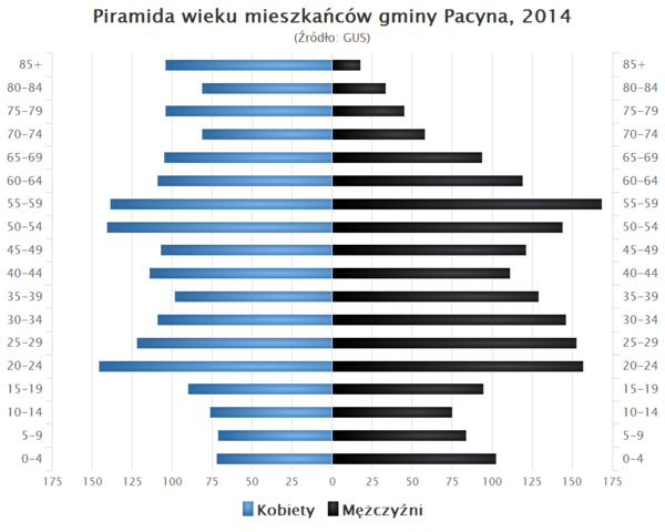 Piramida wieku Gmina Pacyna.png