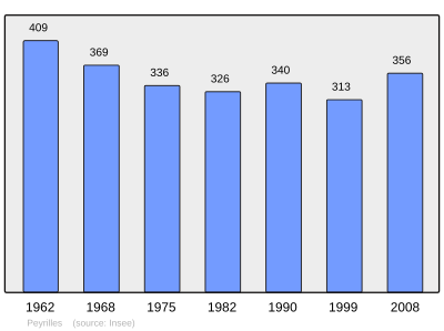 Reference: 
 INSEE [2]