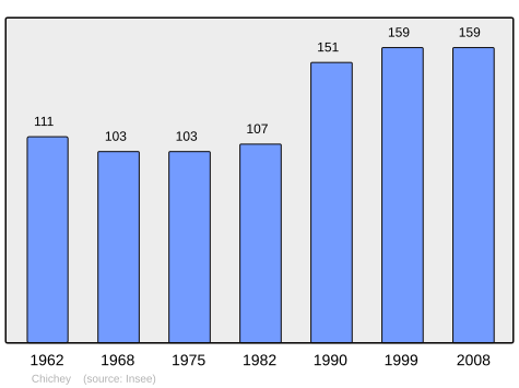 File:Population - Municipality code 51151.svg