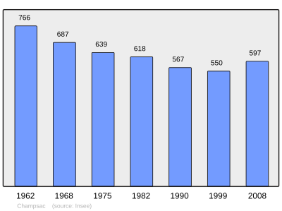 Reference: 
 INSEE [2]