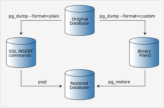 PostgreSQL dump restore.svg