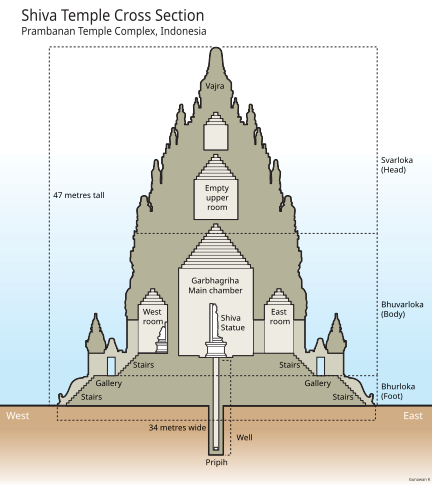 Berkas:Prambanan Cross Section Shiva.svg