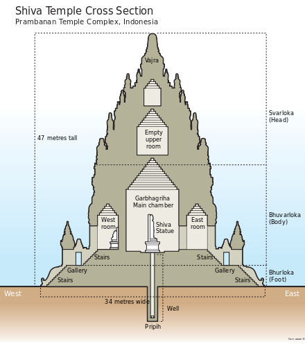 The cross-section of Shiva temple