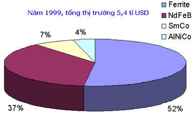 Nam Châm Đất Hiếm