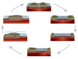 Rock cycle in Wilson Cycle.png