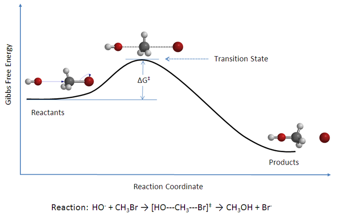 Reaction coordinate diagram for the bimolecular nucleophilic substitution (SN2) reaction between bromomethane and the hydroxide anion