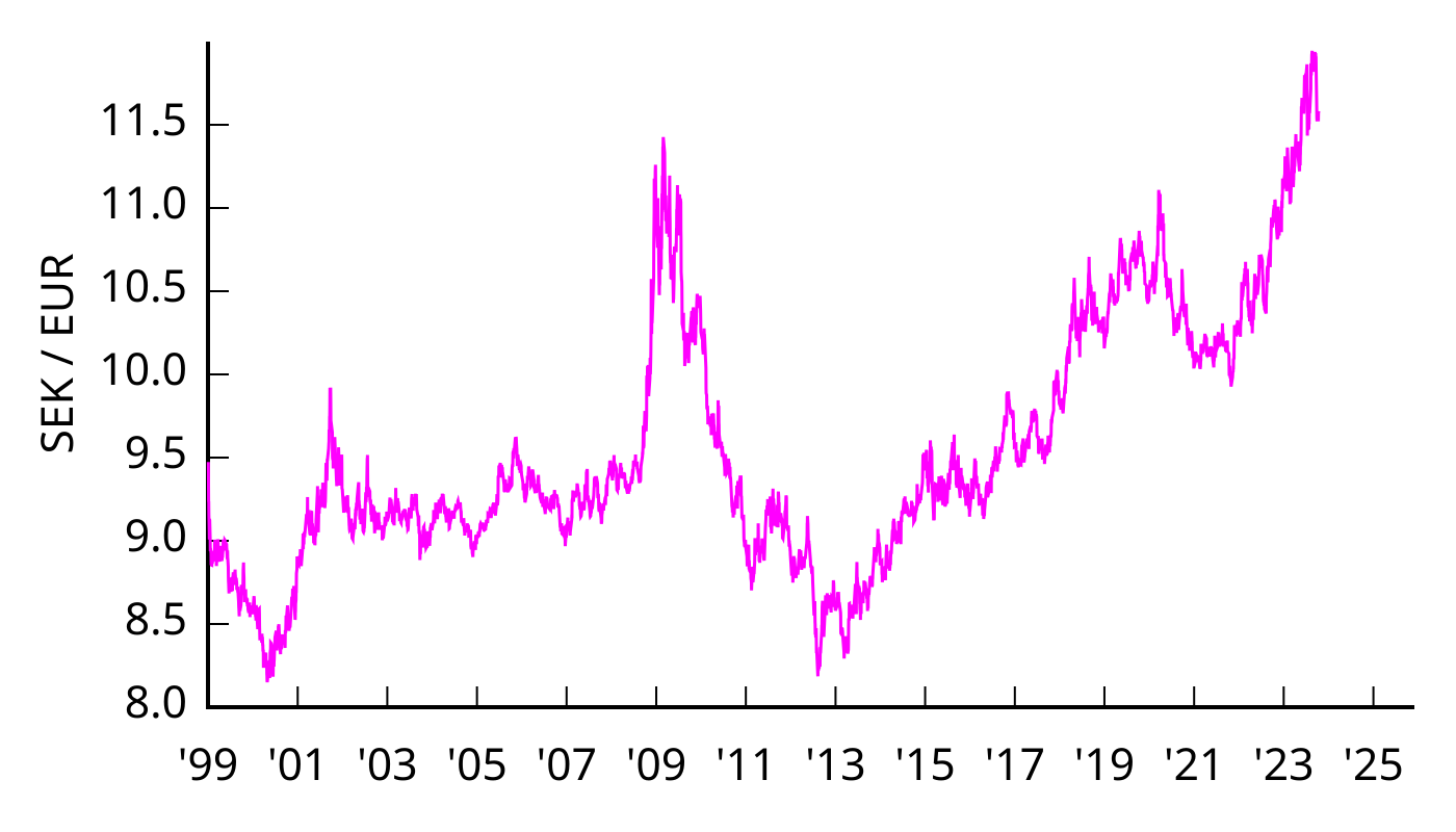 Eur o. Крона к евро. 40000 SEK to EUR. SEK to EUR.