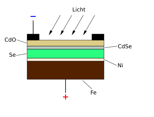 File:Selen-Fotoelement.svg