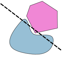 The theorem does not apply if one of the bodies is not convex. Separating axis theorem2.svg