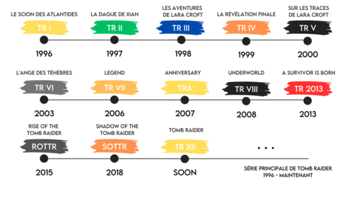 Frise chronologique des épisodes de la série principale de Tomb Raider, de 1996 à maintenant