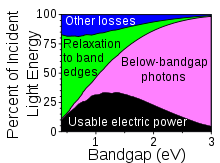 Breakdown of the causes for the Shockley-Queisser limit. The black height is Shockley-Queisser limit for the maximum energy that can be extracted as useful electrical power in a conventional solar cell. However, a multiple-exciton-generation solar cell can also use some of the energy in the green area (and to a lesser extent the blue area), rather than wasting it as heat. Therefore it can theoretically exceed the Shockley-Queisser limit. ShockleyQueisserBreakdown2.svg