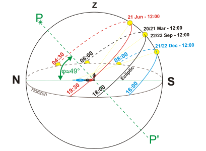 Суточная траектория Солнца (плоскости эклиптики, вблизи которой движется и Луна) в течение года относительно горизонта