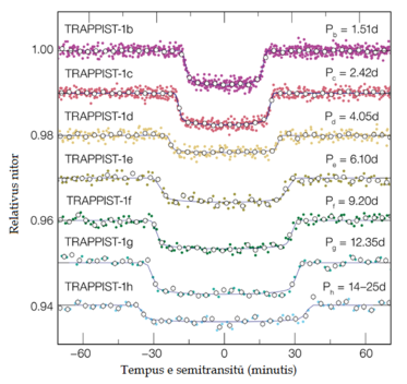 Stellae Trappist-1 hebetatio propter suos notos planetas septem -quo maiores planetae sunt, eo hebetantiores; quo remotiores, eo longius (a Telescopio Siderali Spitzeriano).