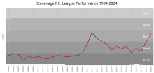A chart of Stevenage's final table positions in the football league since 1994. Stevenage FC League Performance.svg