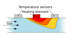 Thermische massendurchflussmessung en.svg