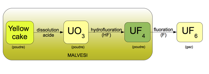 File:Transformation chimique de l uranium.png