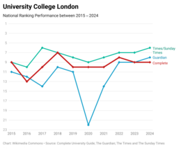 University College London's national league table performance over the past ten years UCL 10 Years.png