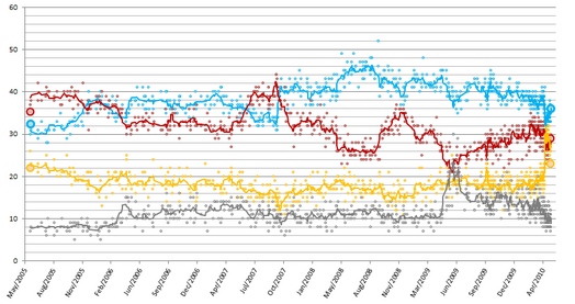   Conservative;   Labour;   Liberal Democrats;   Other Graph of poll results since 2005