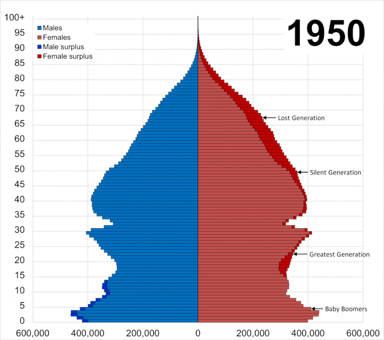Population pyramid of the United Kingdom from 1950 to 2020