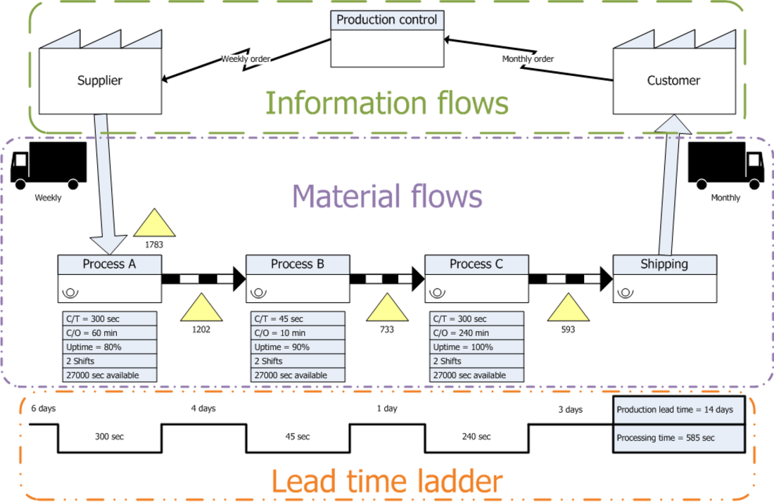 Value-stream mapping