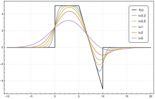 <span class="mw-page-title-main">Weierstrass transform</span> "Smoothing" integral transform