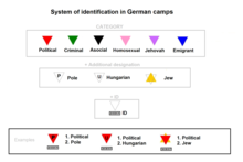 Prisoners' distinguishing badges Wikpedia system of identification German camps.png