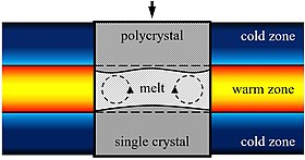A diagram of the vertical zone refining process used to grow single-crystal ice from an initially polycrystalline material. The convection in the melt is a result of water's density maximum at 4 degC. Zone-refining.jpg