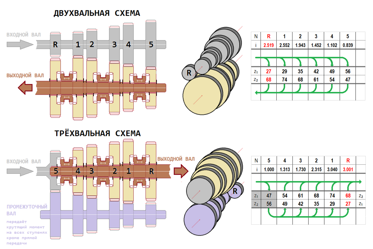 Схема трехвальной механической коробки передач. Схема двухвальной коробки передач. Двухвальная коробка передач схема. Двухвальный смеситель схема.