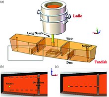 نصویر ساختار تاندیش