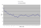 Time of 2.5M edit intervals