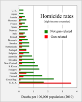 2010 homicide rates - gun versus non-gun - high-income countries.png