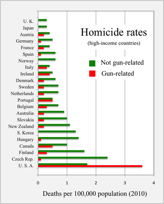 Comparison of gun-related homicide rates to non-gun-related homicide rates in high-income OECD countries, 2010, countries in graph ordered by total homicides. Graph illustrates how U.S. gun homicide rates exceed total homicide rates in some of the other high-income OECD countries.[2]