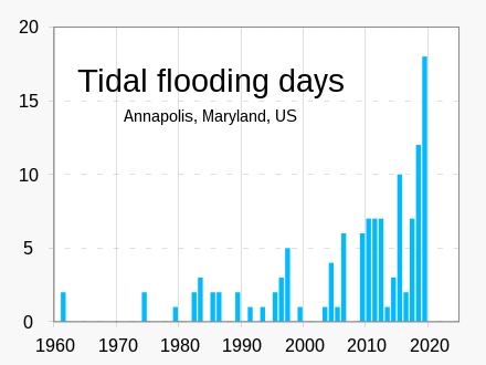More frequent tidal flooding results from sea level rise caused by climate change.[35]