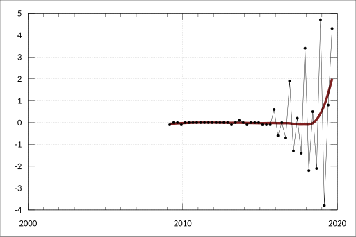 File:ABS-5206.0-AustralianNationalAccounts-NationalIncomeExpenditureProduct-StateFinalDemandDetailedComponents-Queensland-Private-GrossFixedCapitalFormation Dwellings New-ChainVolumeMeasures RevisionsPercentageChanges-A2300389V.svg