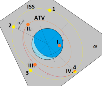 Orbital rendezvous. 1/ Both spacecraft must be in the same orbital plane. ISS flies in a higher orbit (lower speed), ATV flies in a lower orbit and catches up with ISS. 2/At the moment when the ATV and the ISS make an alpha angle (about 2deg), the ATV crosses the elliptical orbit to the ISS. ATVtoISS.png