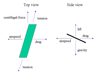 Schematic of a small segment of the aerovator and the forces acting on it.