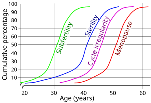 Cumulative percentage and average age for women reaching subfertility, sterility, irregular menstruation and menopause. Age and female fertility.svg