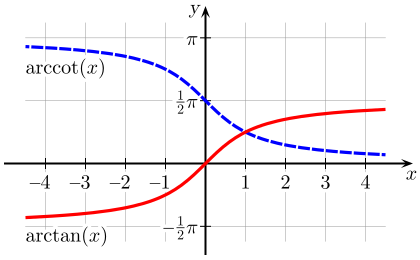 File:Arctangent Arccotangent.svg