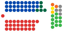 Sénat australien (composition actuelle) .svg