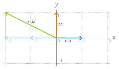 This picture illustrates the standard basis in R . The blue and orange vectors are the elements of the basis; the green vector can be given in terms of the basis vectors, and so is linearly dependent upon them. Basis graph (no label).svg