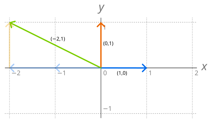 Algebra Lineare Wikiwand